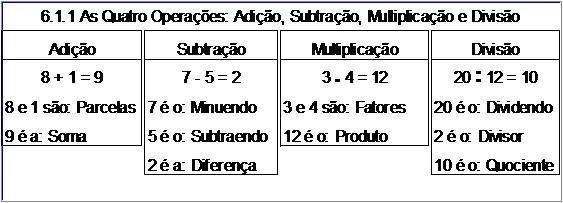 Atividade 6.1.1 As Quatro Operações: Adição, Subtração, Multiplicação e Divisão