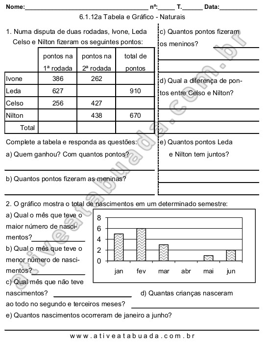 Atividade 6.1.12a Tabela e Gráfico - Naturais