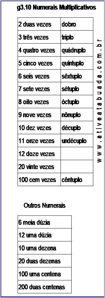 Atividade g3.10 Numerais Multiplicativos