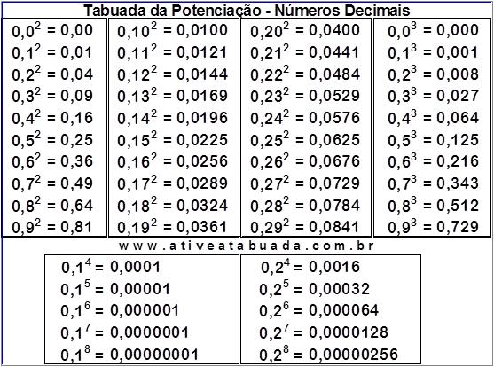 Tabuada Potenciação- Decimais