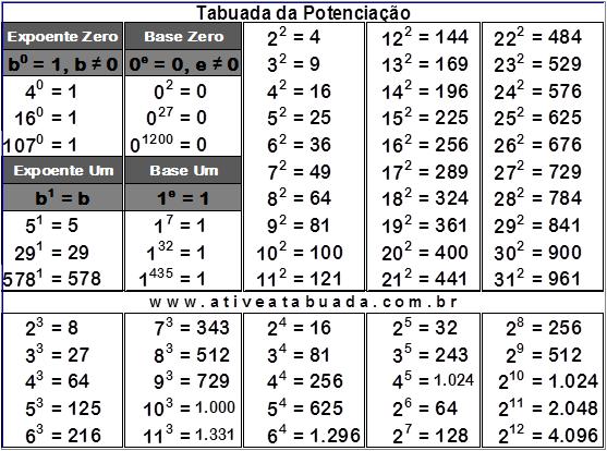 Tabuada Potenciação