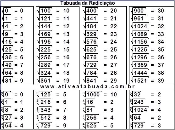 Tabuada Radiciação