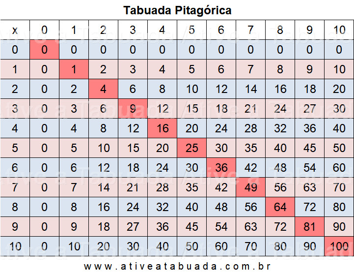 Atividades de multiplicação - Tabela Pitagórica :: Inclutopia