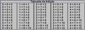 Tabuada da Adição