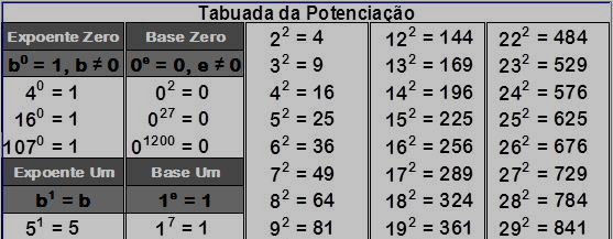 Tabuada da Potenciação